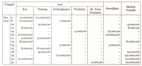 Detail Contoh Tabel Persamaan Akuntansi Koleksi Nomer