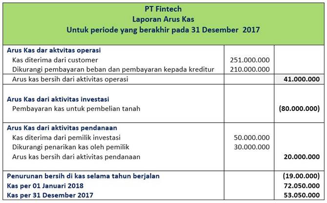 Detail Contoh Laporan Arus Kas Perusahaan Jasa Koleksi Nomer