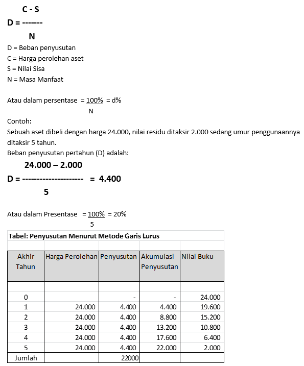 Detail Contoh Metode Garis Lurus Koleksi Nomer