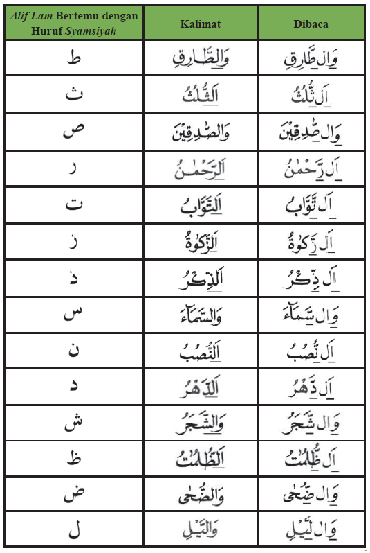 Detail 10 Contoh Bacaan Al Qamariyah Dan Al Syamsiyah Nomer 14