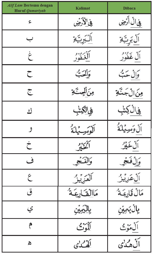 Detail 10 Contoh Bacaan Al Qamariyah Dan Al Syamsiyah Nomer 4