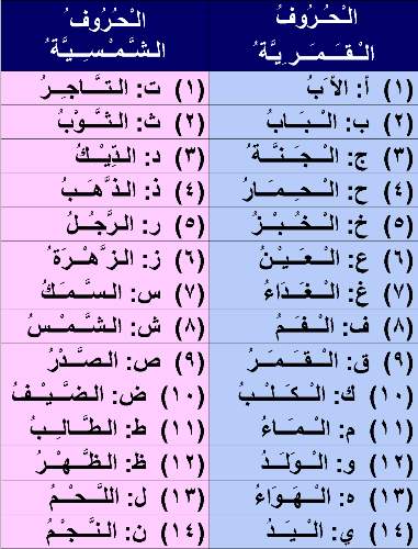 Detail 10 Contoh Bacaan Al Qamariyah Dan Al Syamsiyah Nomer 33