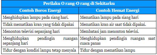 10 Contoh Boros Energi - KibrisPDR