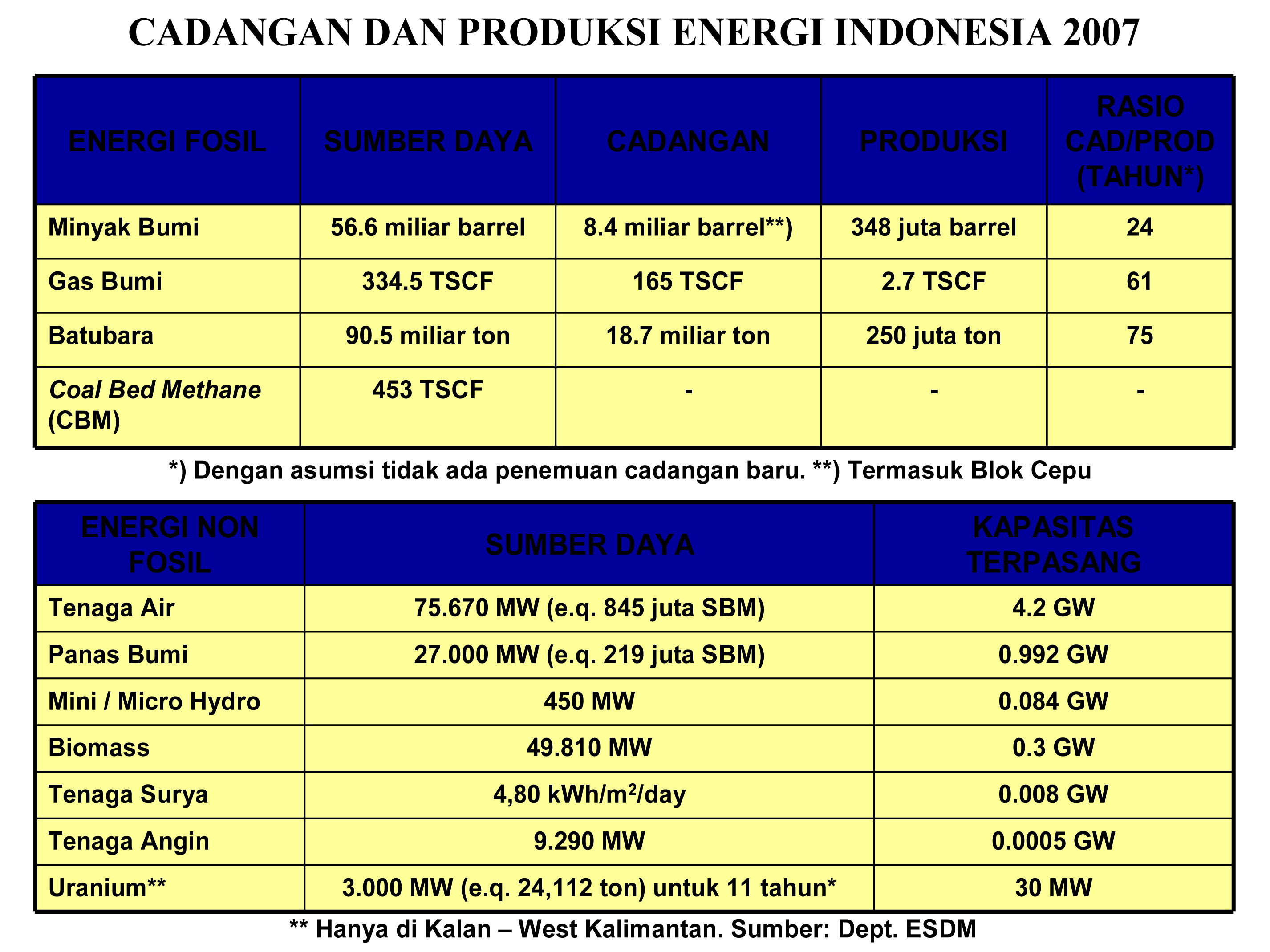 Detail 10 Contoh Boros Energi Nomer 7