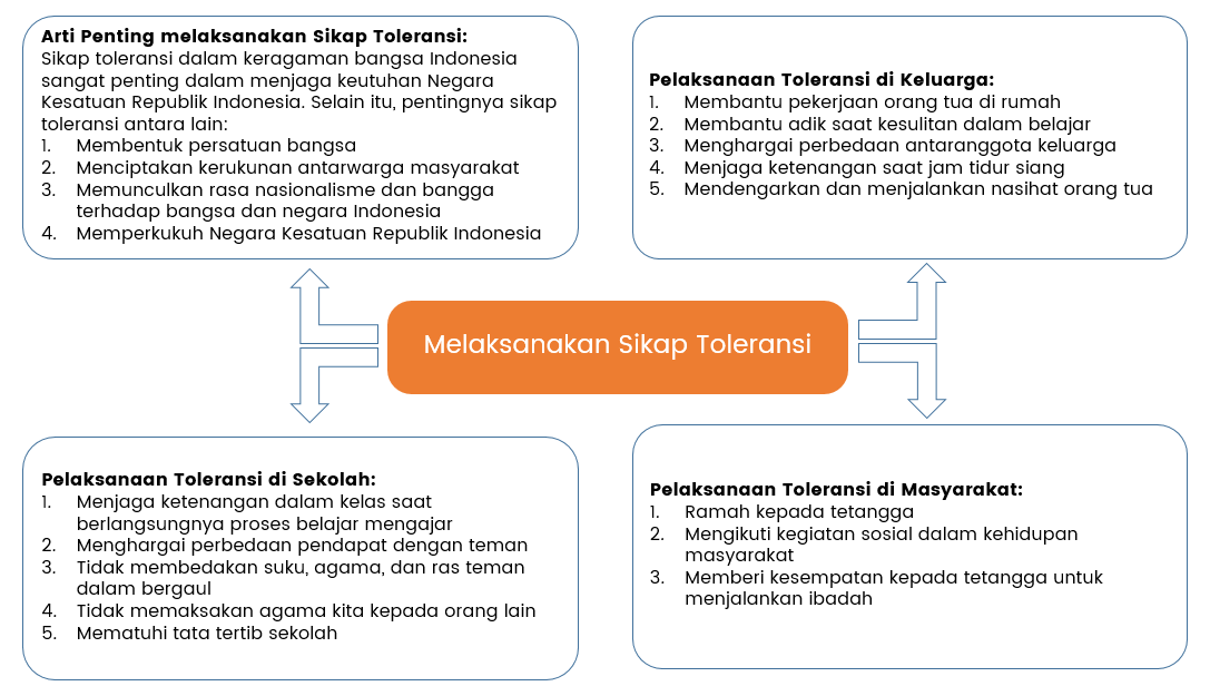 Detail 10 Contoh Cerita Toleransi Nomer 60