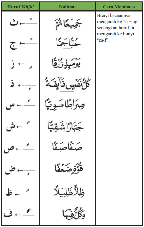 Detail 10 Contoh Idzhar Dalam Al Quran Nomer 16