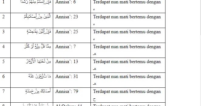 Detail 10 Contoh Idzhar Dalam Al Quran Nomer 6