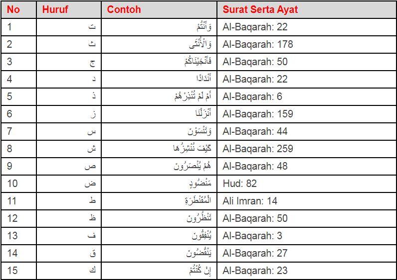 Detail 10 Contoh Ikhfa Dalam Surat Al Baqarah Nomer 7