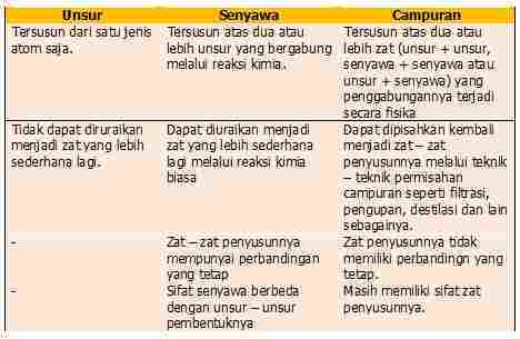 Download 10 Contoh Unsur Senyawa Dan Campuran Nomer 12