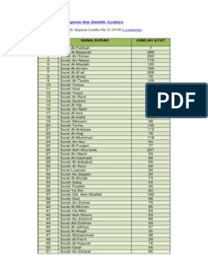 Detail 10 Surat Terakhir Al Quran Nomer 57