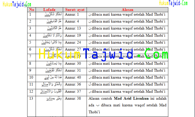 Download 20 Contoh Bacaan Mad Arid Lissukun Nomer 1