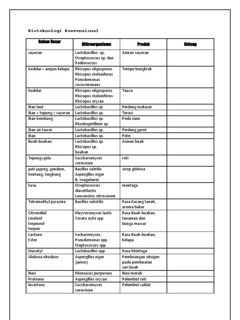 Detail 20 Contoh Bioteknologi Konvensional Nomer 2