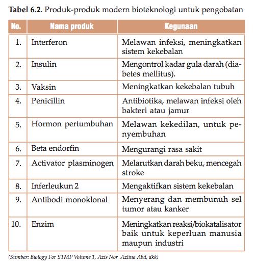 Detail 20 Contoh Bioteknologi Konvensional Nomer 19