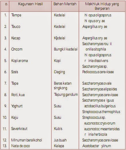 Detail 20 Contoh Bioteknologi Konvensional Nomer 4