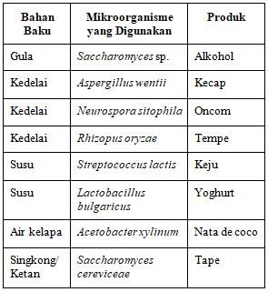 Detail 20 Contoh Bioteknologi Konvensional Nomer 34