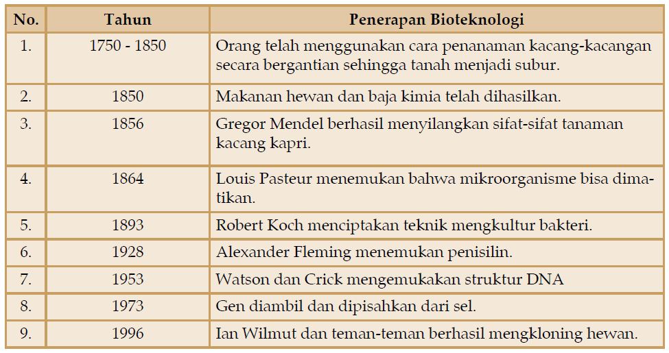 Detail 20 Contoh Bioteknologi Konvensional Nomer 37