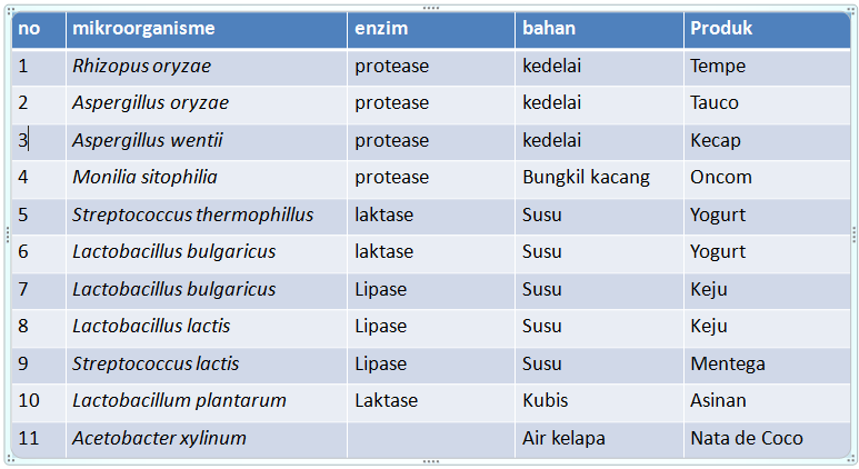 Detail 20 Contoh Bioteknologi Konvensional Nomer 6