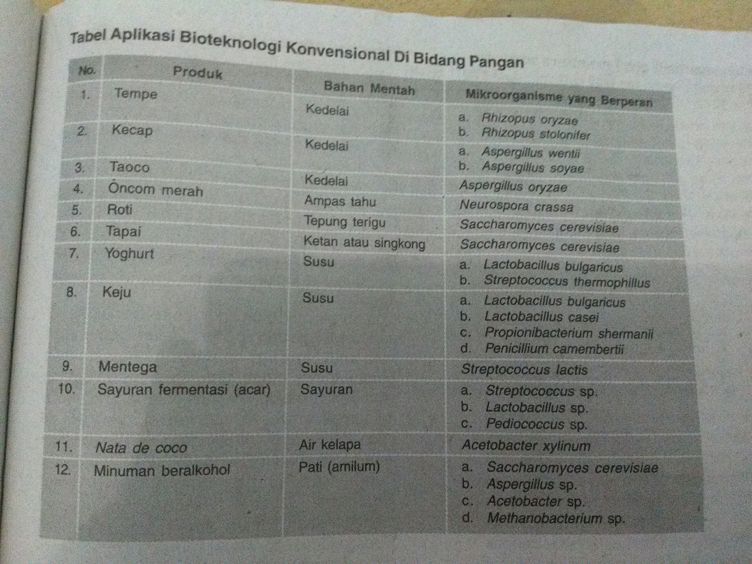 Detail 20 Contoh Bioteknologi Konvensional Nomer 9