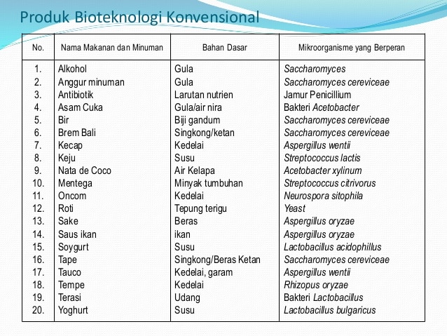 Detail 20 Contoh Bioteknologi Konvensional Nomer 10