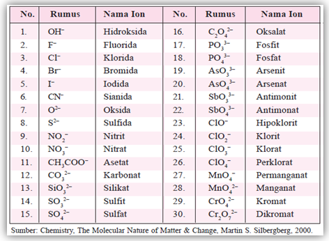 Detail 20 Contoh Senyawa Ion Nomer 16