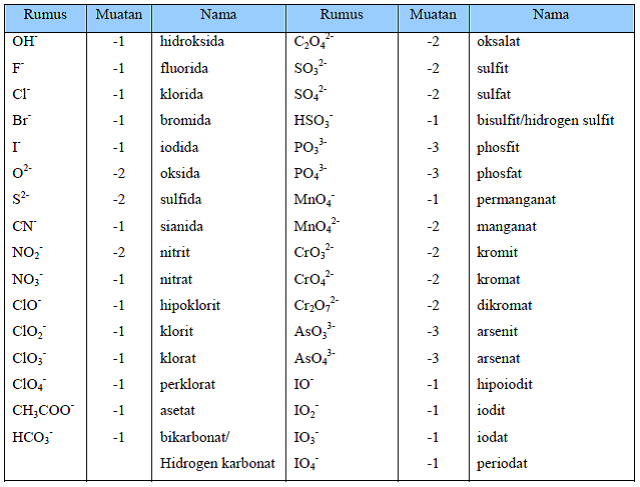 Detail 20 Contoh Senyawa Ion Nomer 21