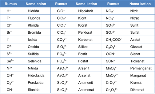 Detail 20 Contoh Senyawa Ion Nomer 45