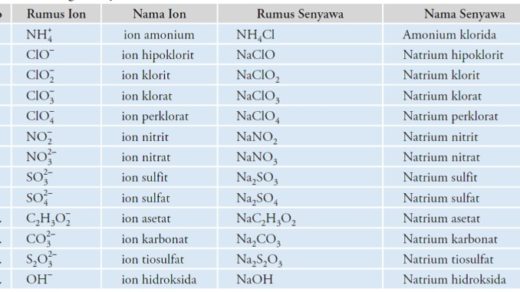 Detail 20 Contoh Senyawa Ion Nomer 53