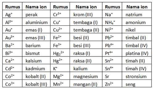 Detail 20 Contoh Senyawa Ion Nomer 8