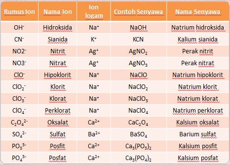 Detail 20 Contoh Senyawa Ion Nomer 10