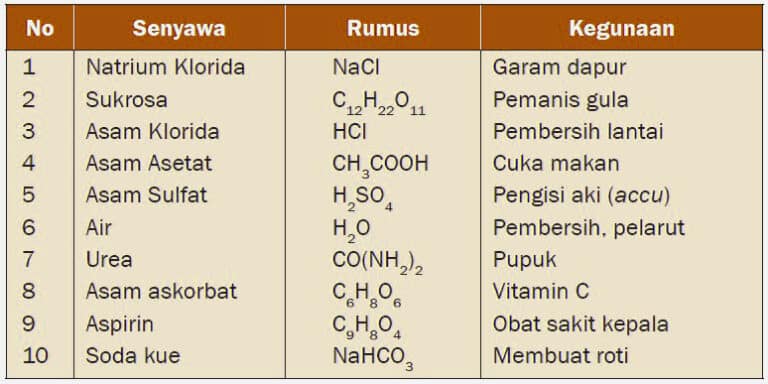 Detail 20 Contoh Unsur Senyawa Nomer 12