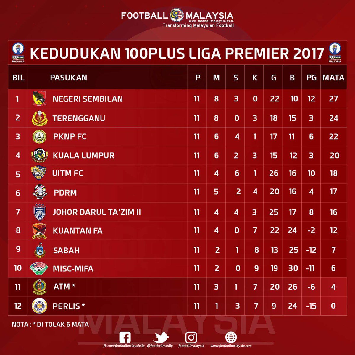 Detail 2017 Malaysia Super League Nomer 12