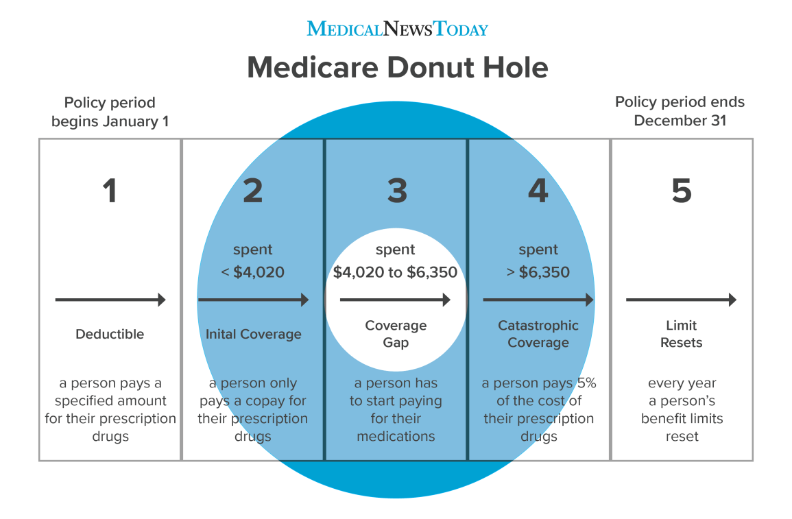 Detail 2021 Donut Hole Calculator Nomer 11