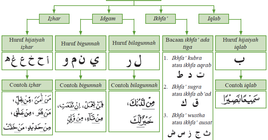 Detail 3 Contoh Bacaan Ikhfa Nomer 43