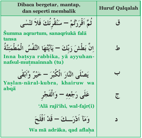 Detail 3 Contoh Qalqalah Kubra Dalam Surat Al Ikhlas Nomer 15