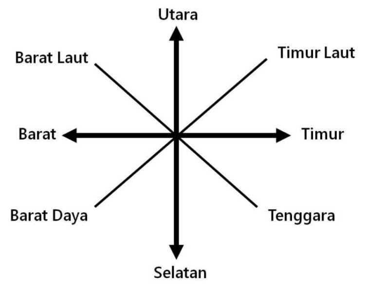 Detail 4 Arah Mata Angin Nomer 9