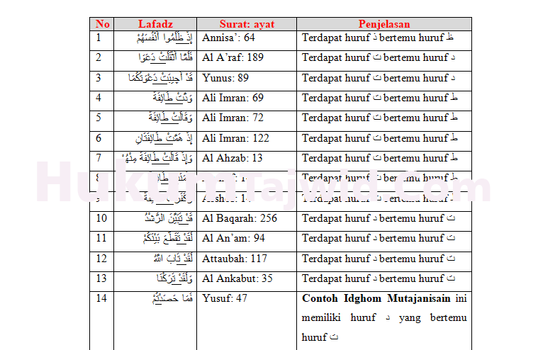 Detail 5 Contoh Idgham Mutamatsilain Nomer 18