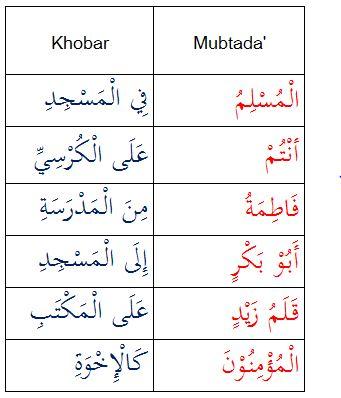 Detail 5 Contoh Kalimat Mubtada Dan Khobar Nomer 3