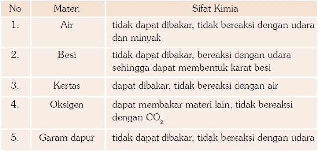 Detail 5 Contoh Sifat Kimia Nomer 4