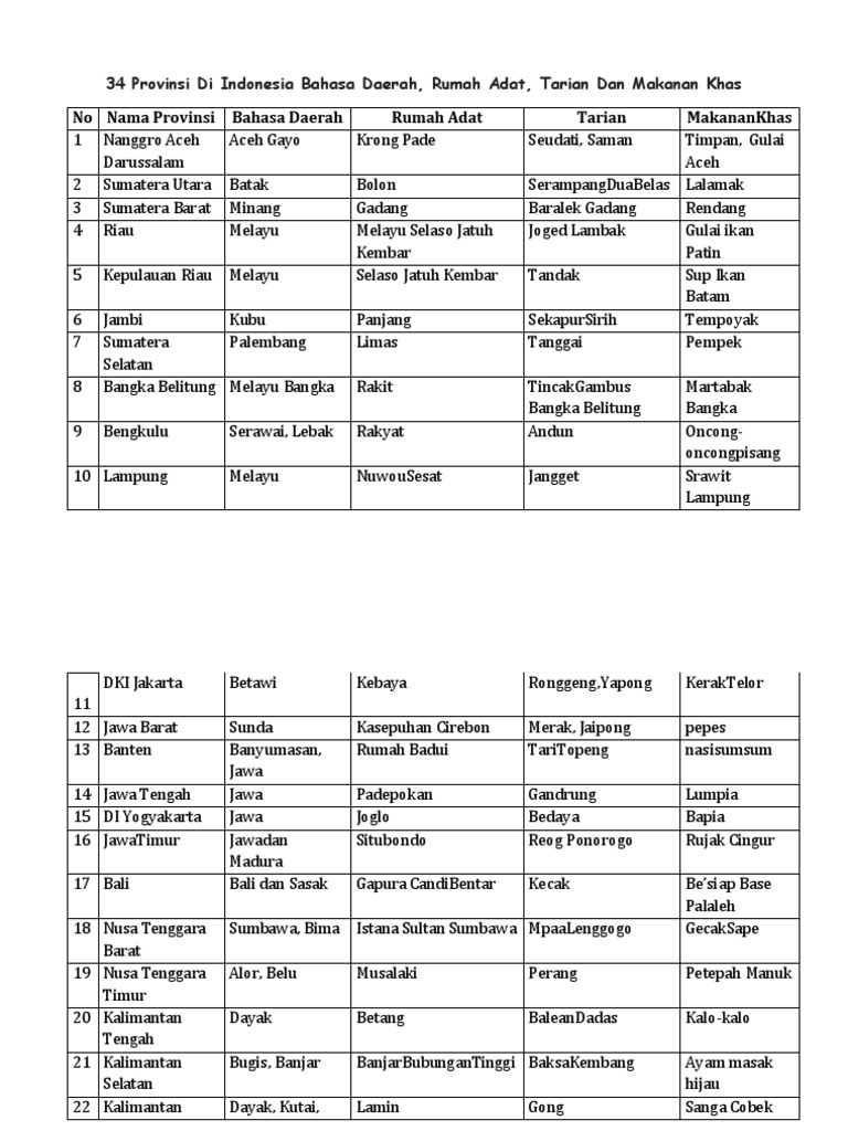 Bahasa Daerah Rumah Adat Dan Tarian Dari Berbagai Provinsi - KibrisPDR