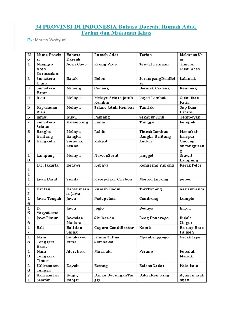 Detail Bahasa Daerah Rumah Adat Dan Tarian Dari Berbagai Provinsi Nomer 2