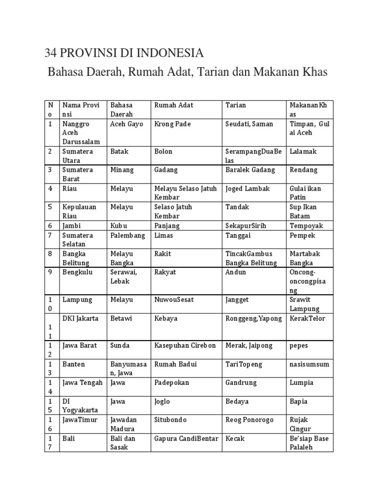 Detail Bahasa Daerah Rumah Adat Dan Tarian Dari Berbagai Provinsi Nomer 3