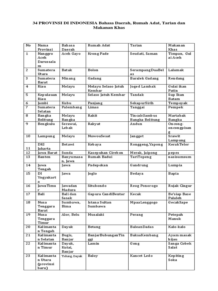 Detail Bahasa Daerah Rumah Adat Dan Tarian Dari Berbagai Provinsi Nomer 4