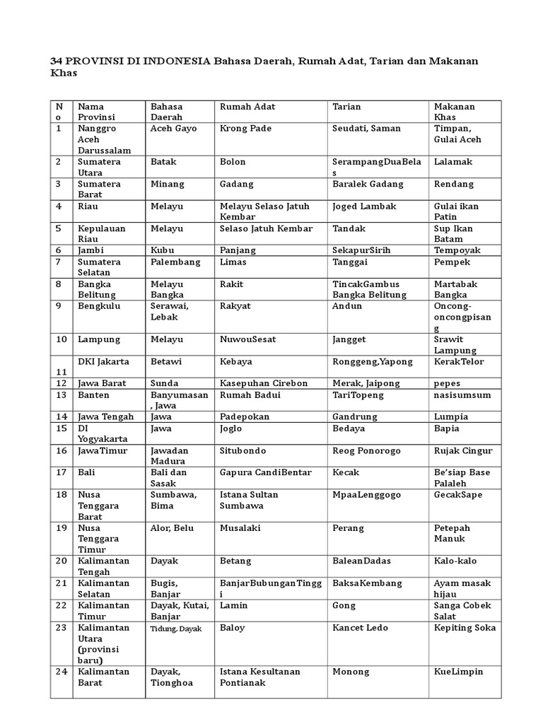 Detail Bahasa Daerah Rumah Adat Dan Tarian Dari Berbagai Provinsi Nomer 8