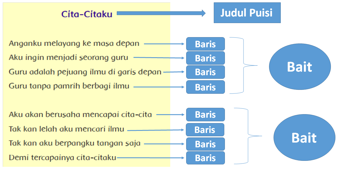 Detail Bait Puisi Adalah Nomer 11