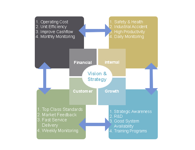 Detail Balanced Scorecard Template Nomer 52