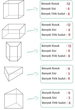 Detail Banyak Rusuk Bangun Ruang Pada Gambar Di Samping Adalah Nomer 17