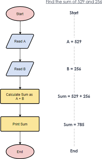 Detail Basic Flowchart Template Nomer 11
