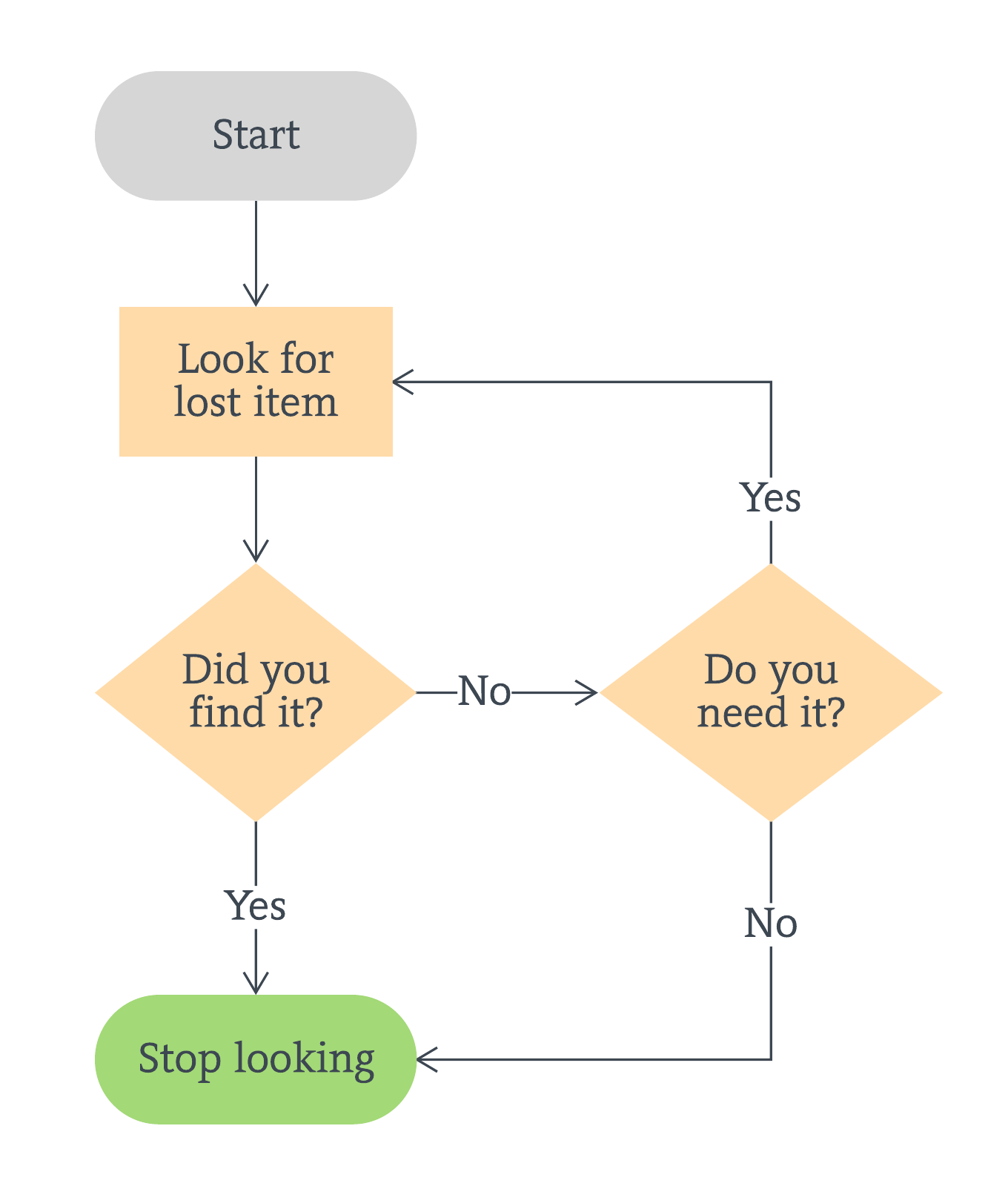 Detail Basic Flowchart Template Nomer 14
