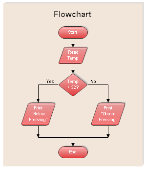Detail Basic Flowchart Template Nomer 20