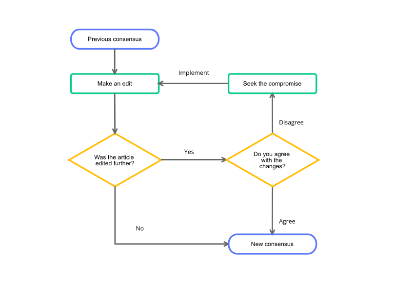 Detail Basic Flowchart Template Nomer 25